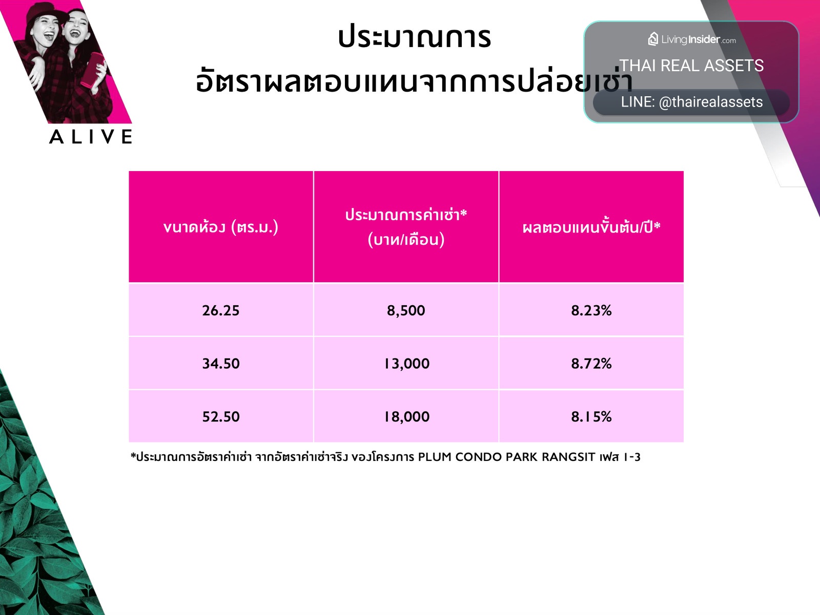 📍ขาย 1.45 ลบ. Plum Rangsit ALIVE 1 🌟 ซื้อดีกว่าเช่า! พร้อมอยู่ ใกล้ ม. กรุงเทพ รังสิต 🛋️ ขายพร้อมเฟอร์นิเจอร์ + เครื่องใช้ไฟฟ้าครบ + เครื่องซักผ้า 🚫 No Co-Agent – รูปที่ 4